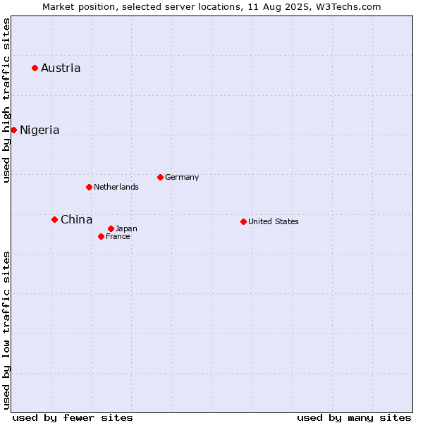 Market position of China and territories vs. Austria vs. Nigeria
