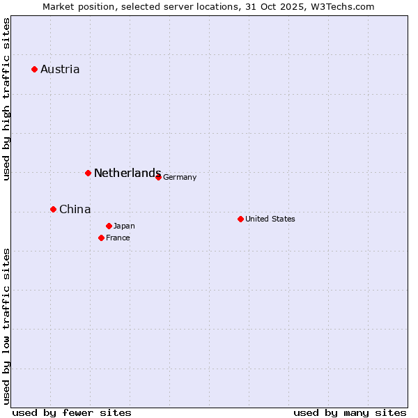 Market position of Netherlands vs. China and territories vs. Austria