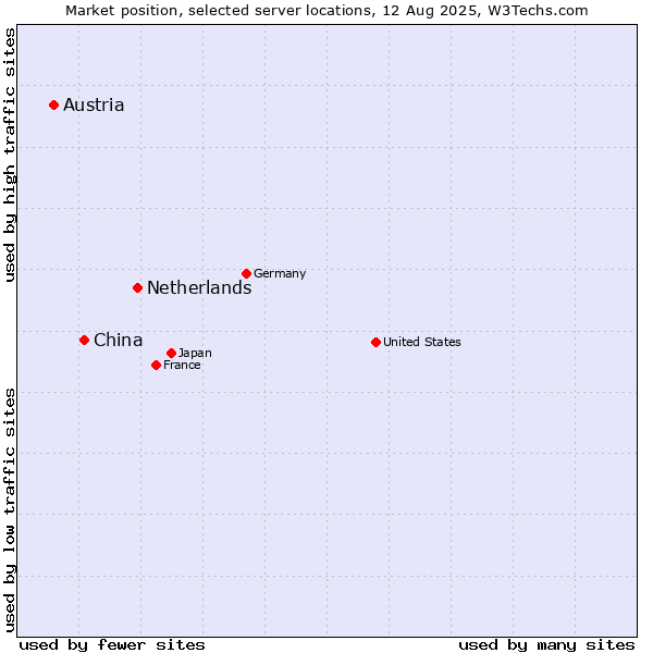 Market position of Netherlands and territories vs. China and territories vs. Austria