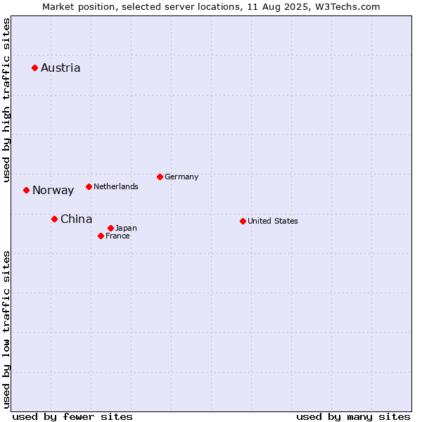 Market position of China and territories vs. Austria vs. Norway