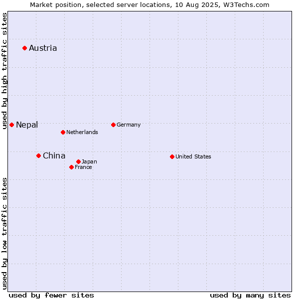 Market position of China and territories vs. Austria vs. Nepal