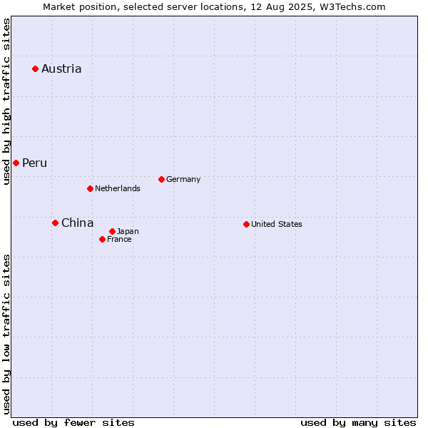 Market position of China and territories vs. Austria vs. Peru