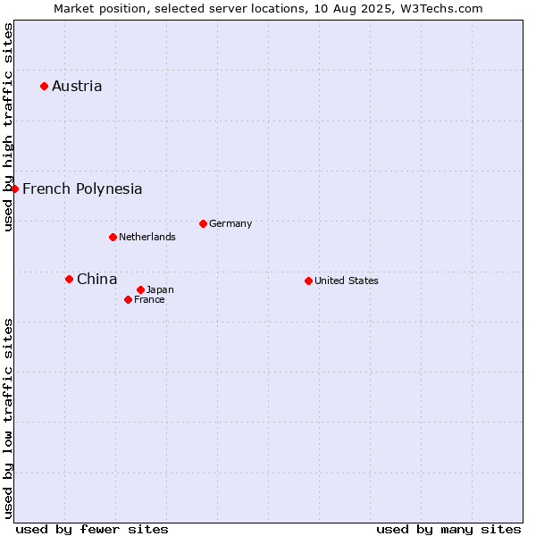 Market position of China and territories vs. Austria vs. French Polynesia