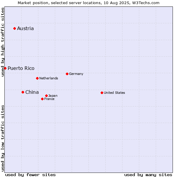 Market position of China and territories vs. Austria vs. Puerto Rico