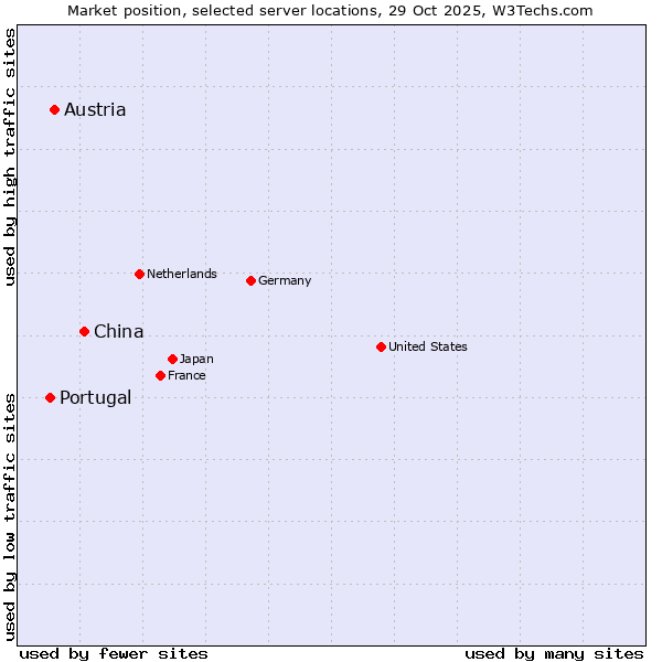 Market position of China and territories vs. Austria vs. Portugal