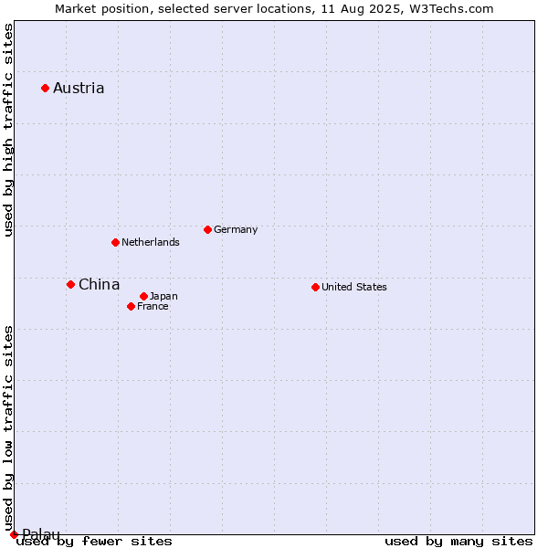 Market position of China and territories vs. Austria vs. Palau