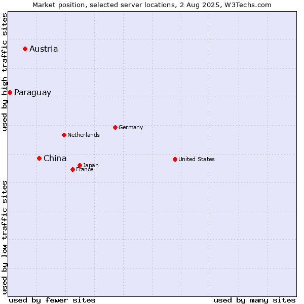 Market position of China and territories vs. Austria vs. Paraguay