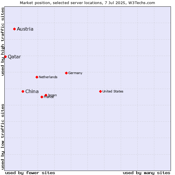 Market position of China and territories vs. Austria vs. Qatar