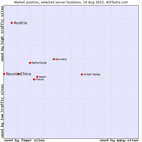 Market position of China and territories vs. Austria vs. Reunion