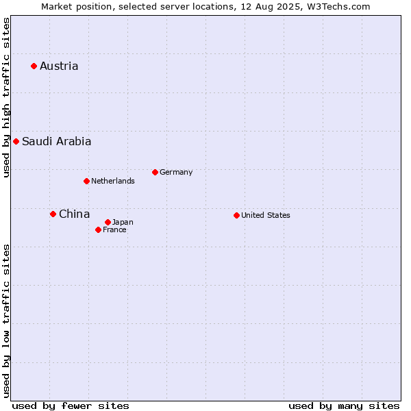 Market position of China and territories vs. Austria vs. Saudi Arabia