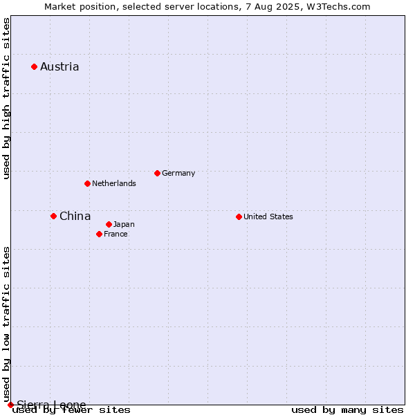 Market position of China and territories vs. Austria vs. Sierra Leone