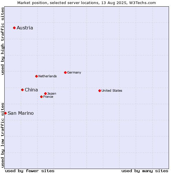 Market position of China and territories vs. Austria vs. San Marino