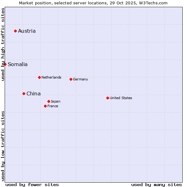Market position of China and territories vs. Austria vs. Somalia