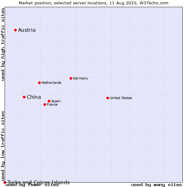 Market position of China and territories vs. Austria vs. Turks and Caicos Islands