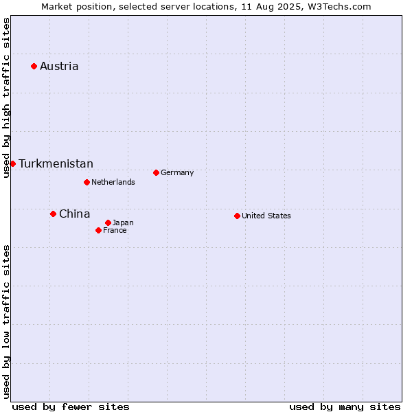 Market position of China and territories vs. Austria vs. Turkmenistan