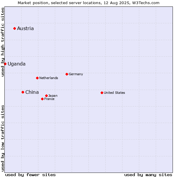 Market position of China and territories vs. Austria vs. Uganda