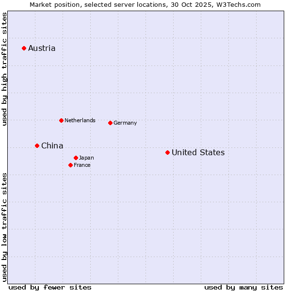 Market position of United States and territories vs. China and territories vs. Austria