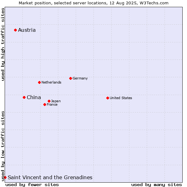 Market position of China and territories vs. Austria vs. Saint Vincent and the Grenadines