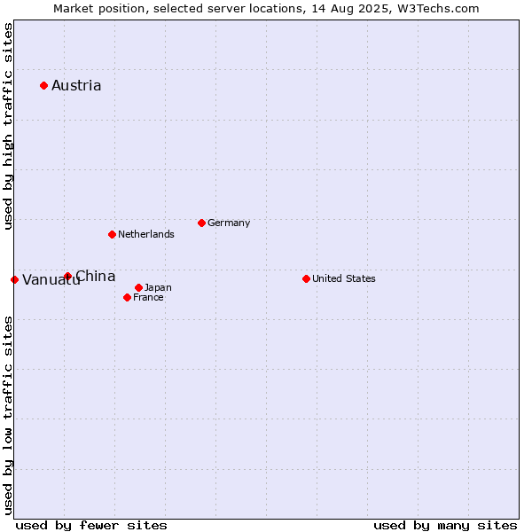 Market position of China and territories vs. Austria vs. Vanuatu