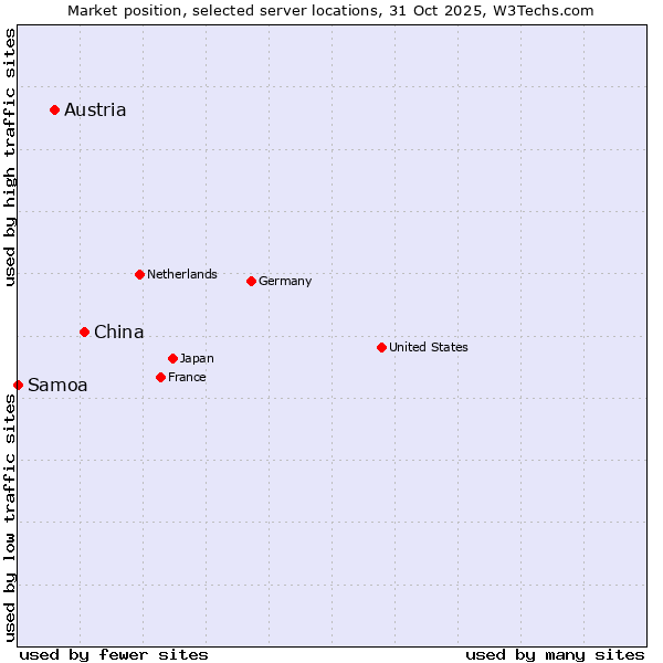 Market position of China and territories vs. Austria vs. Samoa