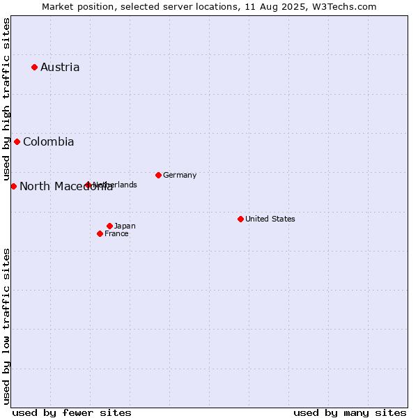 Market position of Austria vs. Colombia vs. North Macedonia