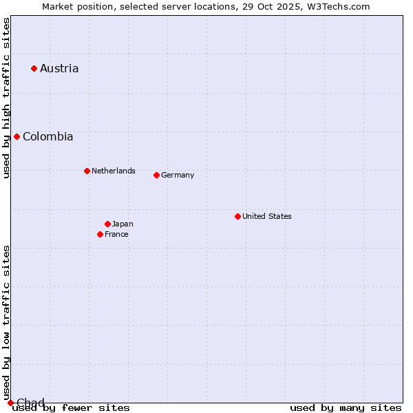 Market position of Austria vs. Colombia vs. Chad