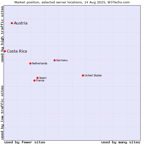 Market position of Austria vs. Costa Rica