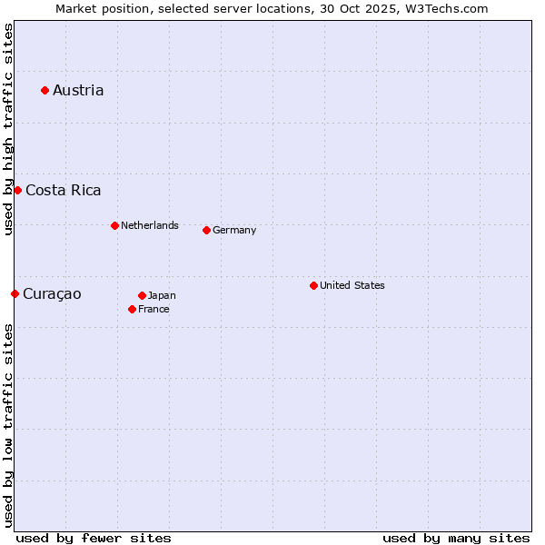 Market position of Austria vs. Costa Rica vs. Curaçao