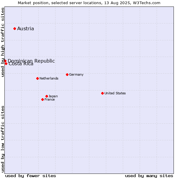 Market position of Austria vs. Costa Rica vs. Dominican Republic