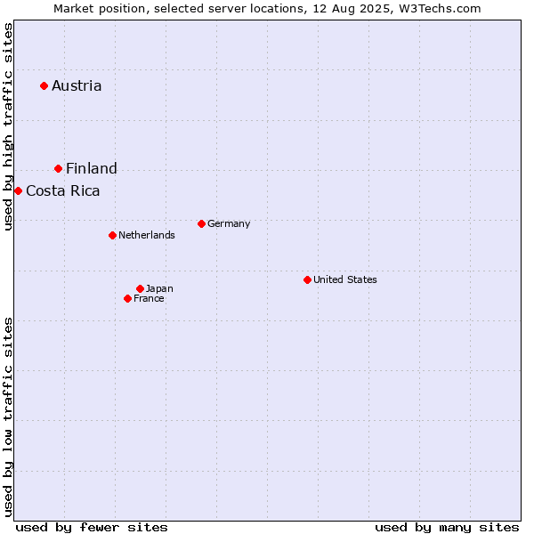 Market position of Finland vs. Austria vs. Costa Rica