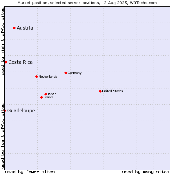 Market position of Austria vs. Costa Rica vs. Guadeloupe