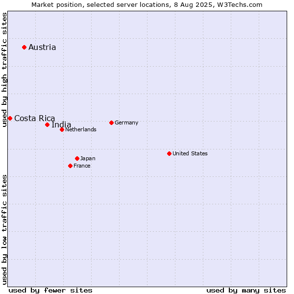 Market position of India vs. Austria vs. Costa Rica