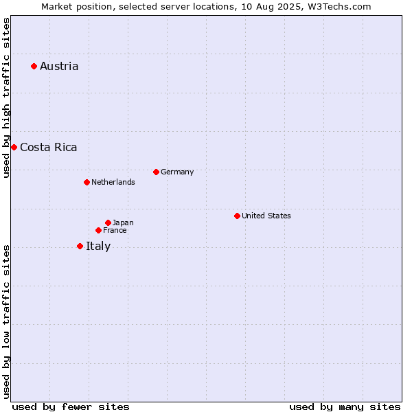Market position of Italy vs. Austria vs. Costa Rica