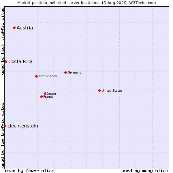Market position of Austria vs. Costa Rica vs. Liechtenstein