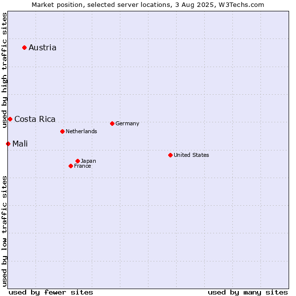 Market position of Austria vs. Costa Rica vs. Mali