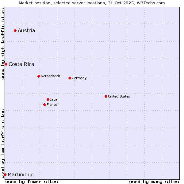 Market position of Austria vs. Costa Rica vs. Martinique