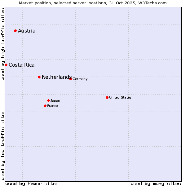Market position of Netherlands vs. Austria vs. Costa Rica