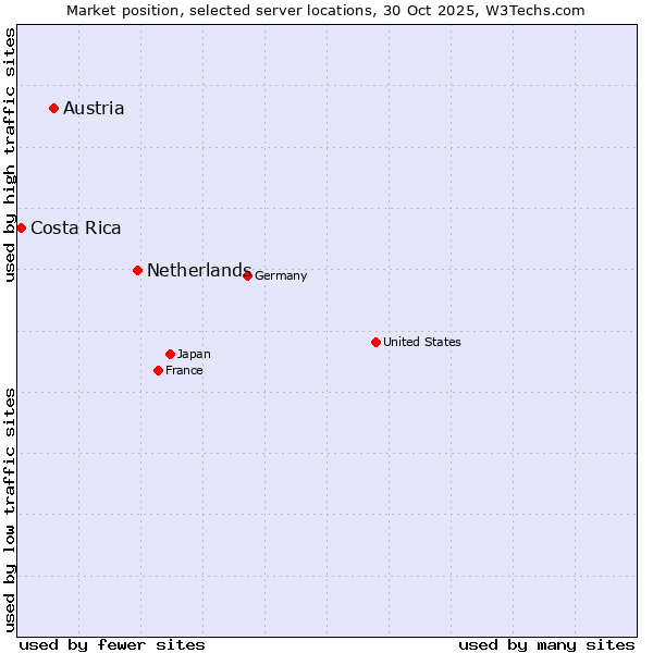Market position of Netherlands and territories vs. Austria vs. Costa Rica
