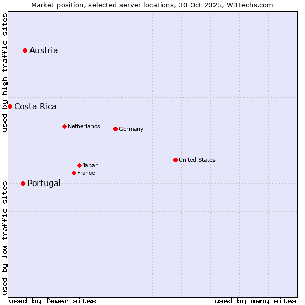 Market position of Austria vs. Portugal vs. Costa Rica