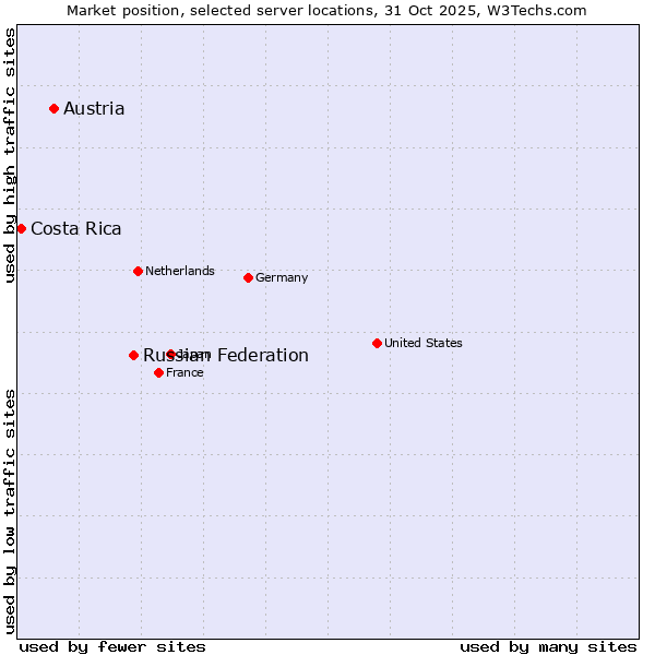 Market position of Russian Federation vs. Austria vs. Costa Rica