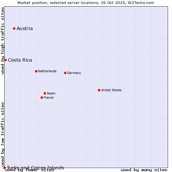 Market position of Austria vs. Costa Rica vs. Turks and Caicos Islands