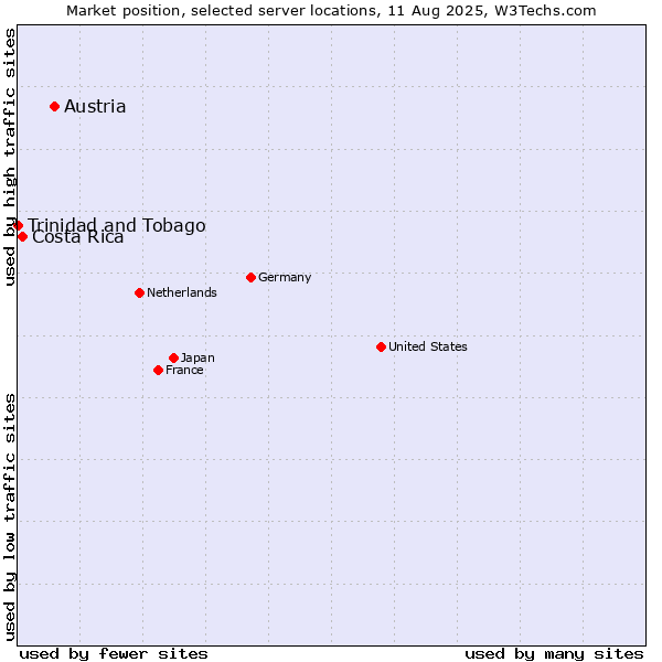 Market position of Austria vs. Costa Rica vs. Trinidad and Tobago