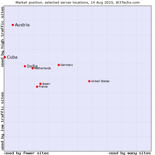 Market position of India vs. Austria vs. Cuba