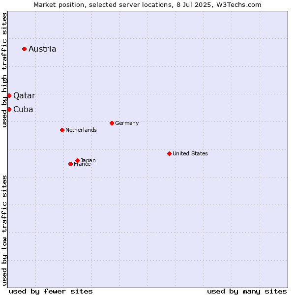 Market position of Austria vs. Qatar vs. Cuba