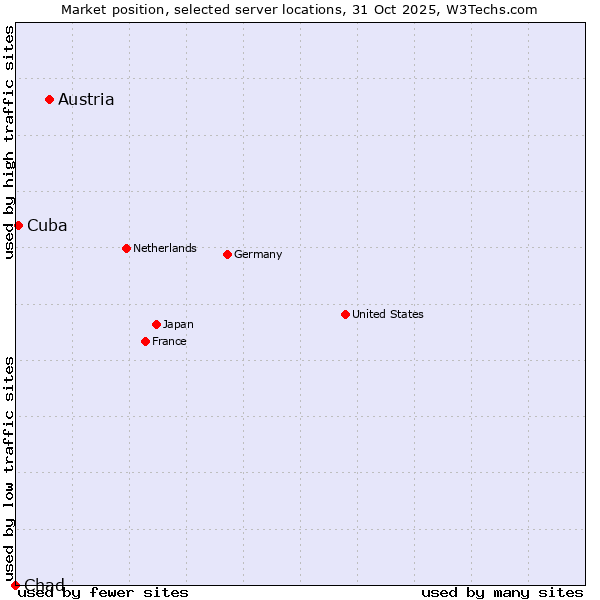 Market position of Austria vs. Cuba vs. Chad
