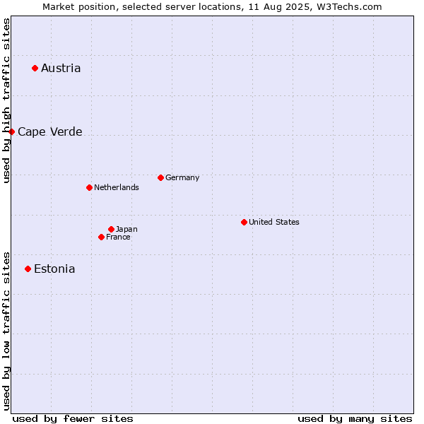 Market position of Austria vs. Estonia vs. Cape Verde