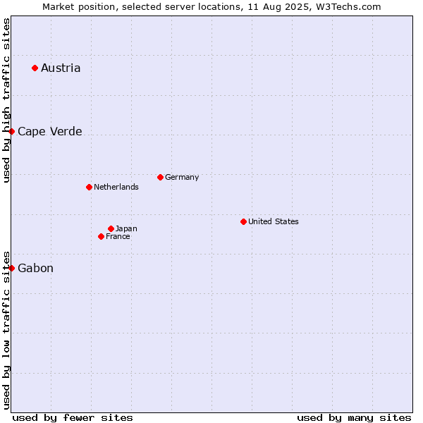 Market position of Austria vs. Cape Verde vs. Gabon