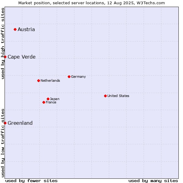 Market position of Austria vs. Cape Verde vs. Greenland