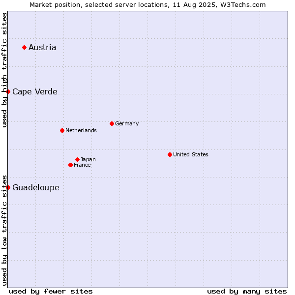 Market position of Austria vs. Cape Verde vs. Guadeloupe