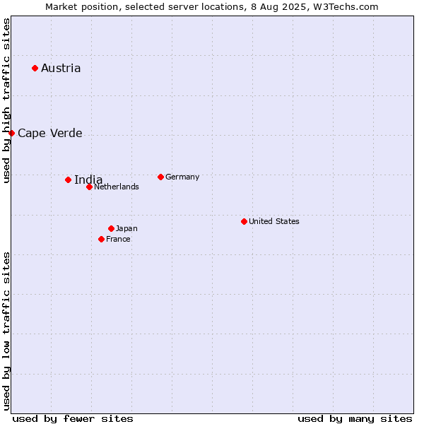 Market position of India vs. Austria vs. Cape Verde